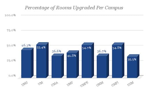Graph depicts percentage of rooms upgraded per campus. UMS 46.3%, UM 55.4%, UMA 36.6%, UMF 41.8%, UMFK 54.7%, UMM 36.7%, UMPI 54.8%, USM 35.5%