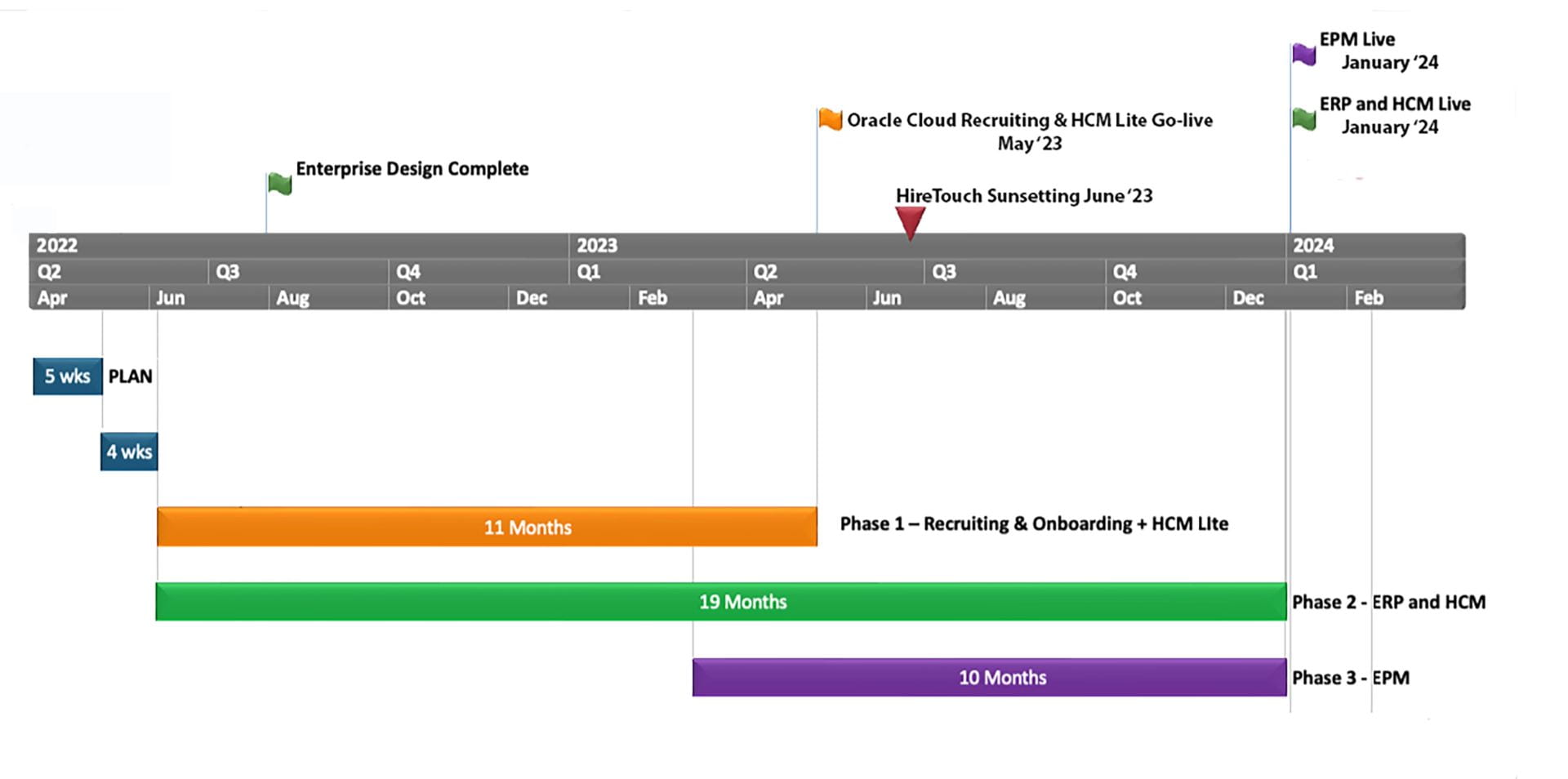 Image of timeline running from 4/22 through 2/24. 1st phase runs for 11 months starting 6/22; 2nd phase runs 10 months starting 6/22 and 3rd phase runs 10 months starting 3/23.