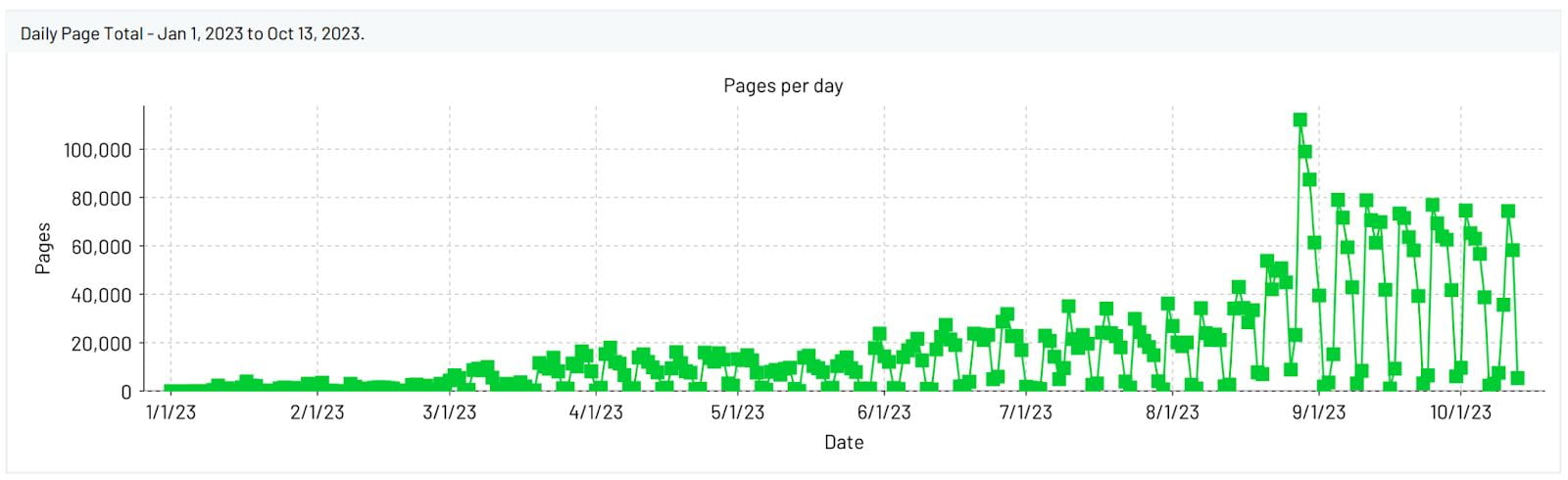 Graph depicting the total number of pages copied per day from January 1, 2023 to October 13, 2023 shows increasing growth over that time period with a spike of 112,119 pages on 8/28/23.