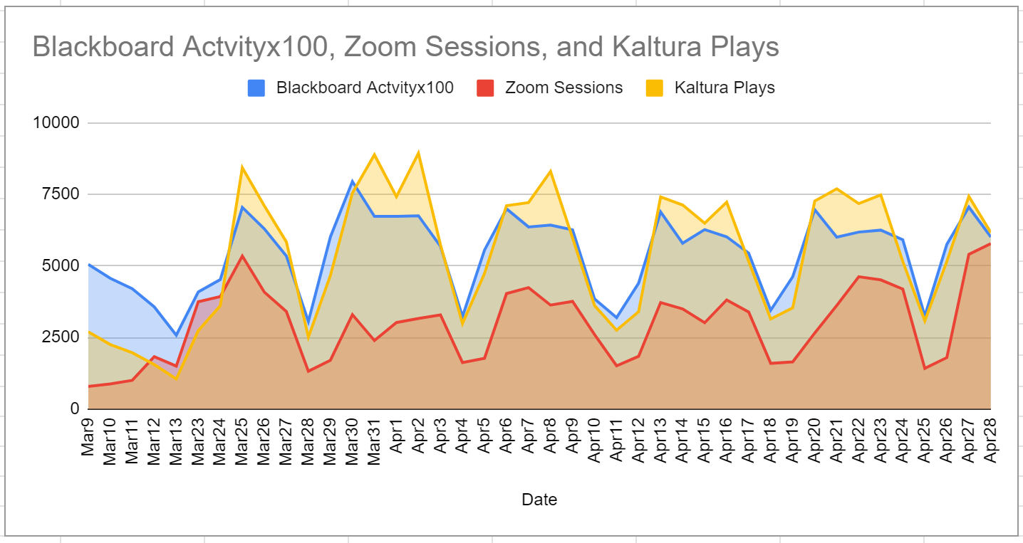 This graph depicts spikes in Blackboard activity, Zoom Sessions and Kaltura plays for the period March 9-April 28, 2020