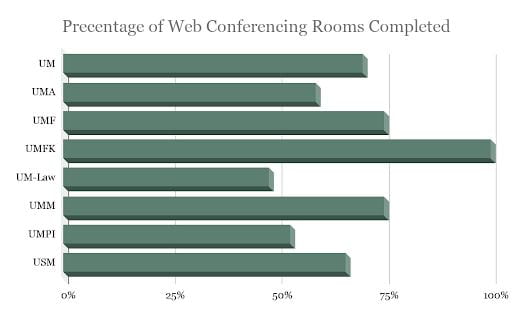 Graph depicts overall percentage of web conferencing rooms completed on each campus.