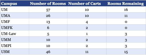 Table reflects number of classrooms done on each campus, number of carts added and number of rooms remaining to complete.