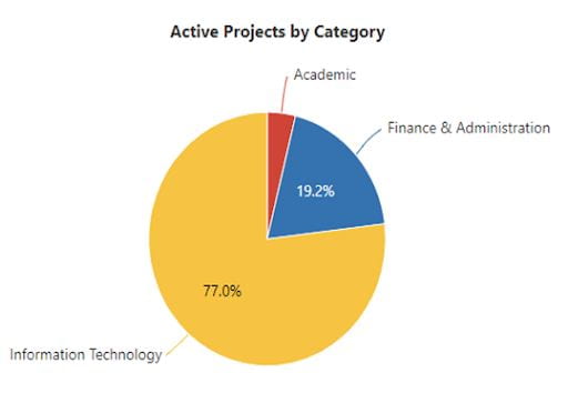 Pie chart depicting Active Projects by percentage and category - 77% IT, 19.2% Finance & Administration, 3.8% Academic