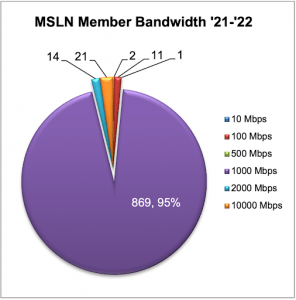 pie chart representing 95% of all MSLN members at at least 1.0 Gbps and 14 members below.