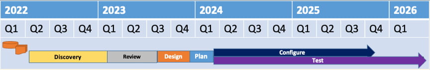 Timeline depicting the Campus Solutions timeline. Design will start in late fall 2023 followed by a plan in early 2024 and configuration and testing to follow through 2024, 2025 and the first quarter of 2026.