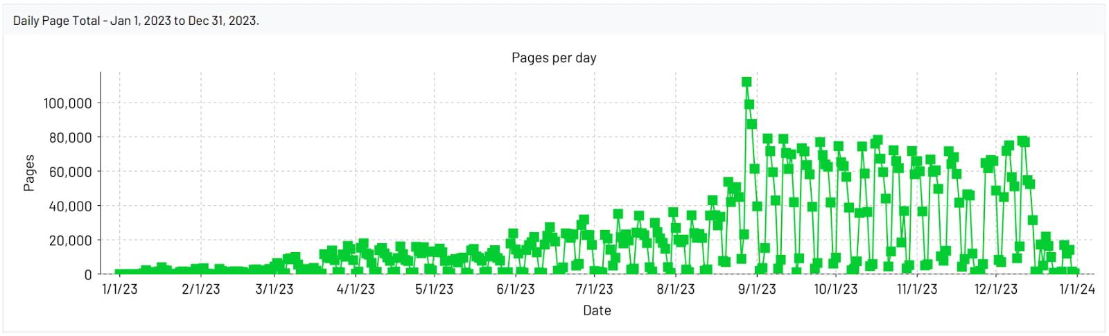 Graph representing the number of pages printed per day. Largest spike is shown during the month of September 2023.