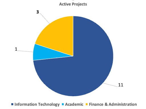 Pie Chart depicting 11 active IT projects, 1 active Academic project and 3 active Finance & Administration projects