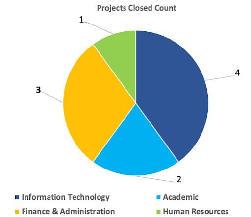 Pie chart depicting 4 closed IT projects, 3 closed Finance & Administration projects, 2 closed Academic projects and 1 closed HR project.