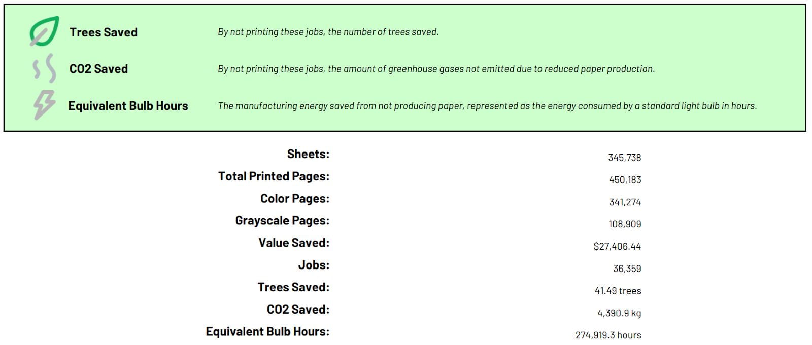 Chart representing the number of sheets, total printed pages, color pages, grayscale pages printed in 2023. The Value Saved was $27,408.44. The number of Trees saved was 41.48 and the CO2 saved was 4.390.9 kg.